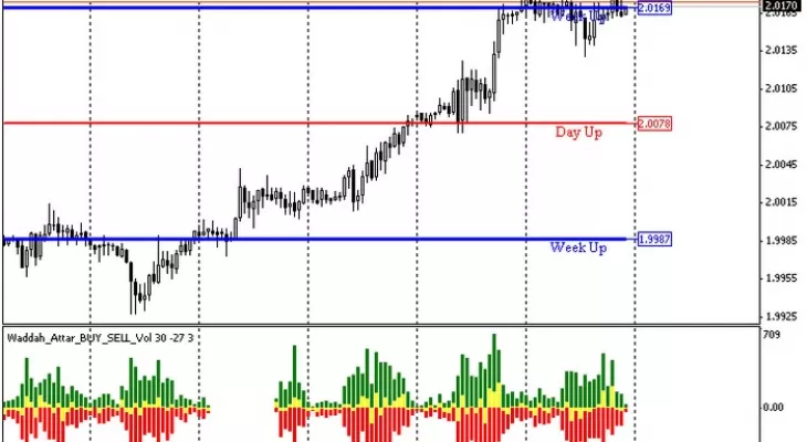 Forex-Waddah-Attar-Buy-Sell-Vol-Indicator