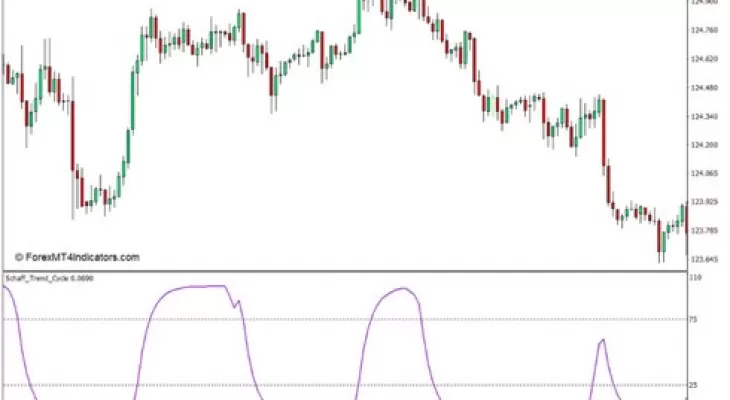 Forex-Schaff-Trend-Cycle-Indicator