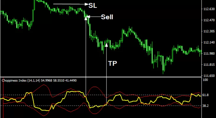 CHOPPINESS INDEX FOREX INDICATOR FREE DOWNLOAD